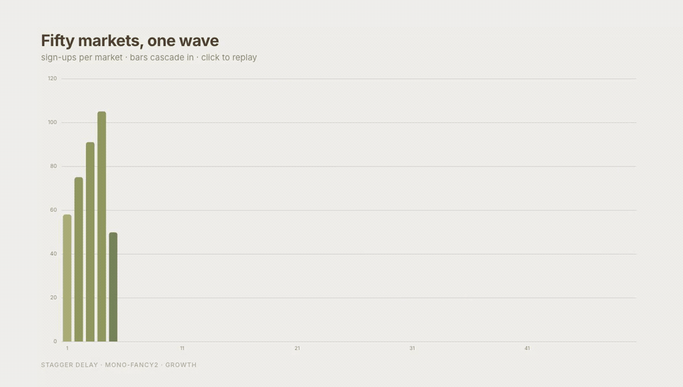 Palm Fifty Markets, One Wave motion preview
