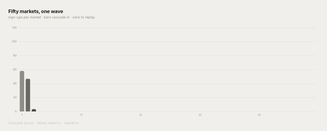 Fifty markets motion preview