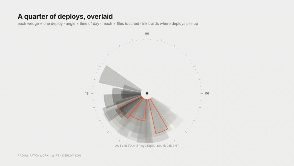 Wire A Quarter of Deploys, Overlaid motion preview